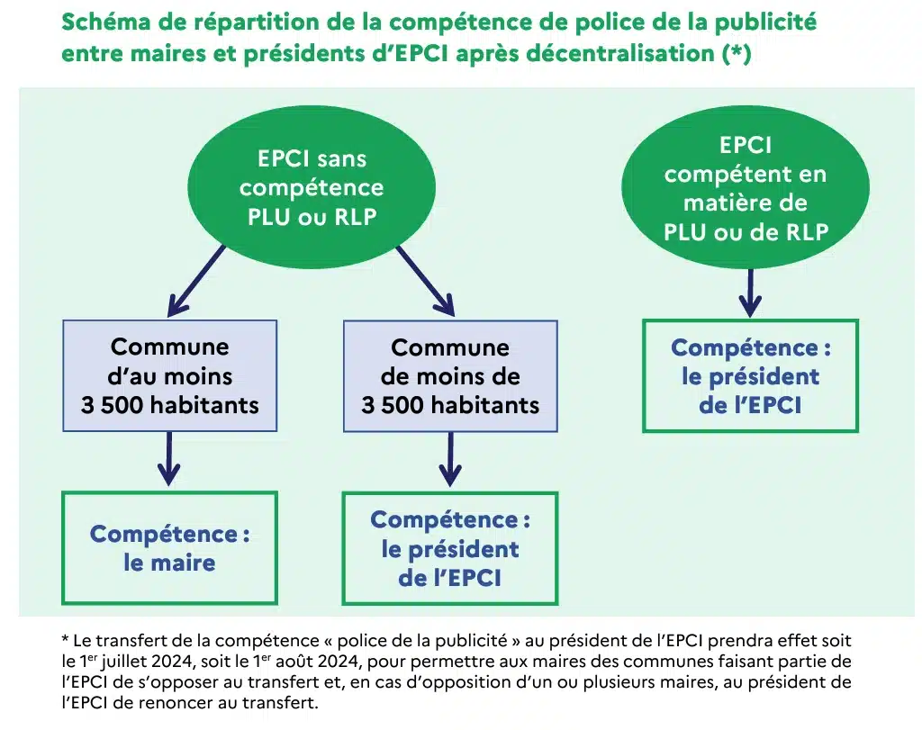 Schéma de répartition de la compétence de police de la publicité entre maires et présidents d’EPCI après décentralisation (communes de moins de 3 500 habitants, EPCI compétent en PLU ou RLP)