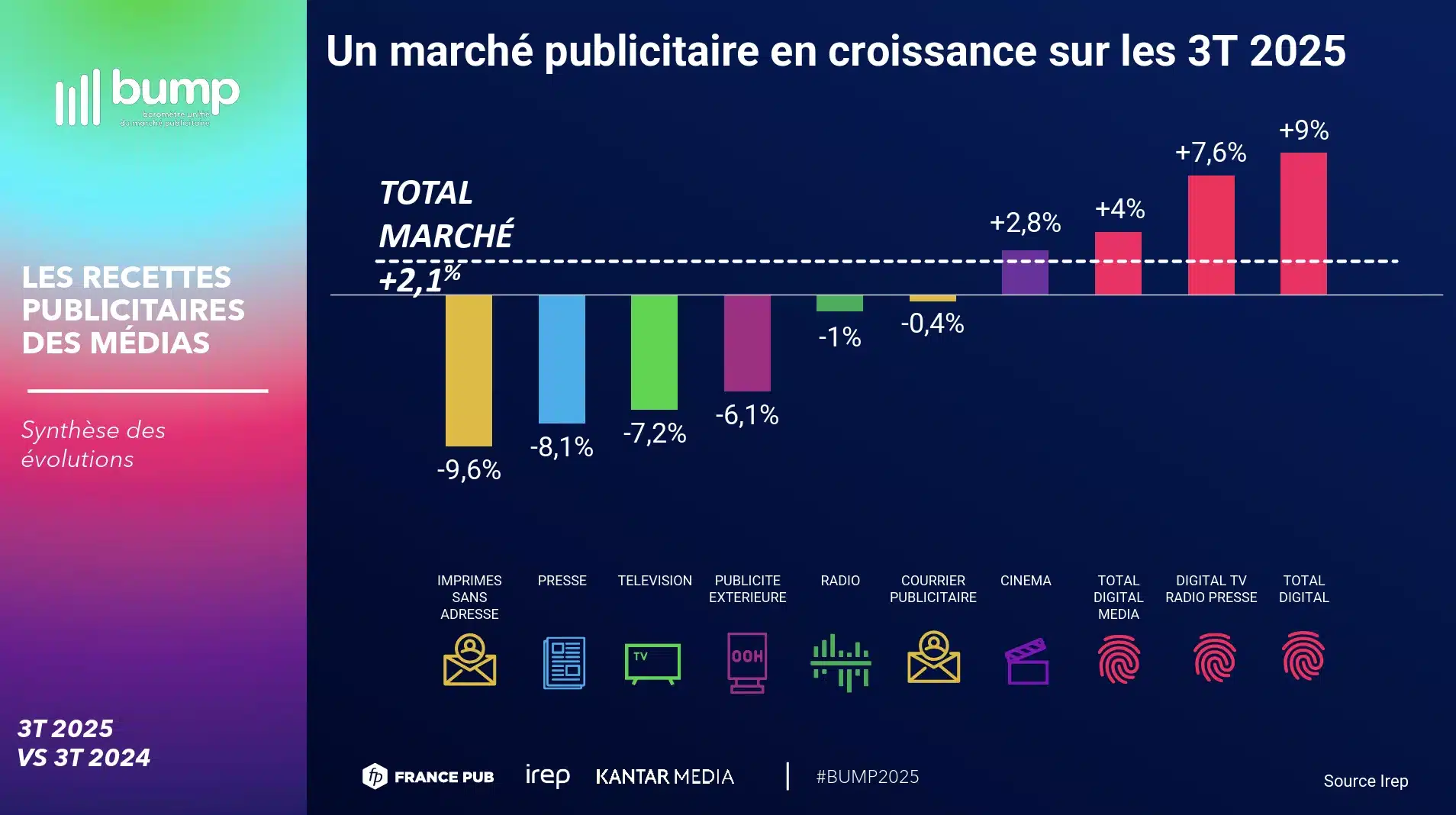 Graphique du marché publicitaire des médias – 3 trimestres 2025