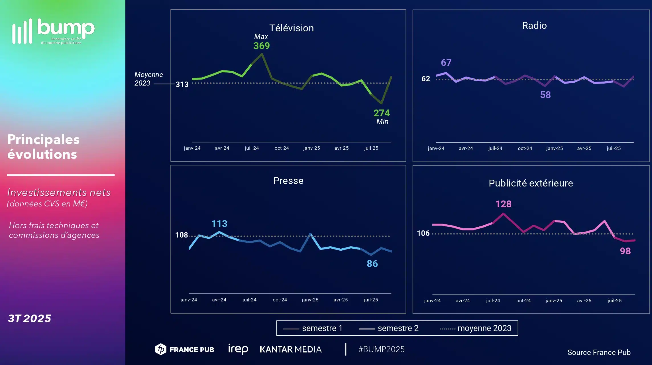 Graphique des évolutions des investissements en publicité extérieure en 2025