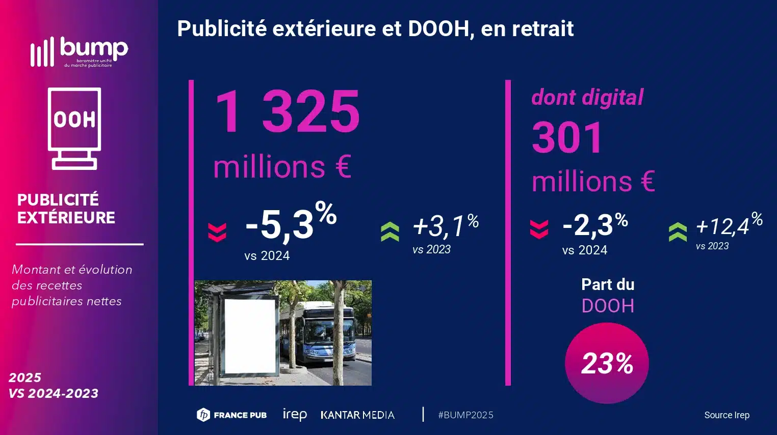 Données BUMP 2025 sur les investissements en publicité extérieure en France : 1,325 milliard d’euros dont 301 millions en DOOH représentant 23 % du marché