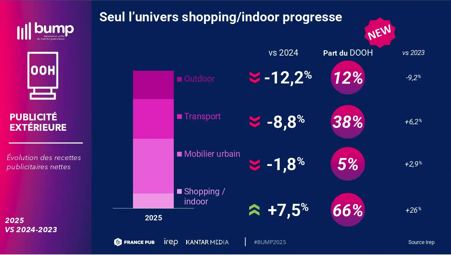bump-2025-publicite-exterieure-france-evolution-univers-ooh