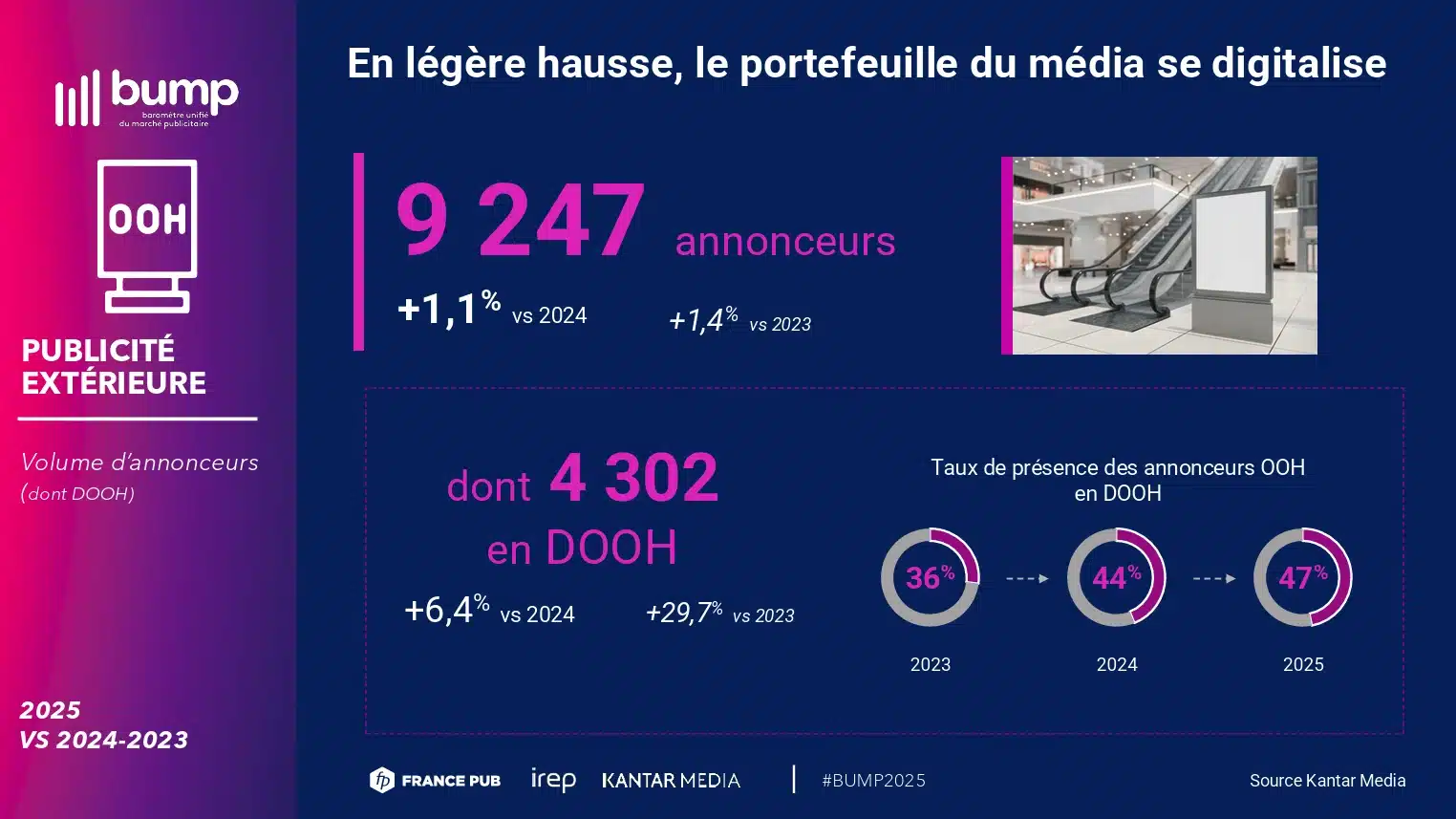 Étude BUMP 2025 sur le volume d’annonceurs en publicité extérieure en France et la croissance du DOOH