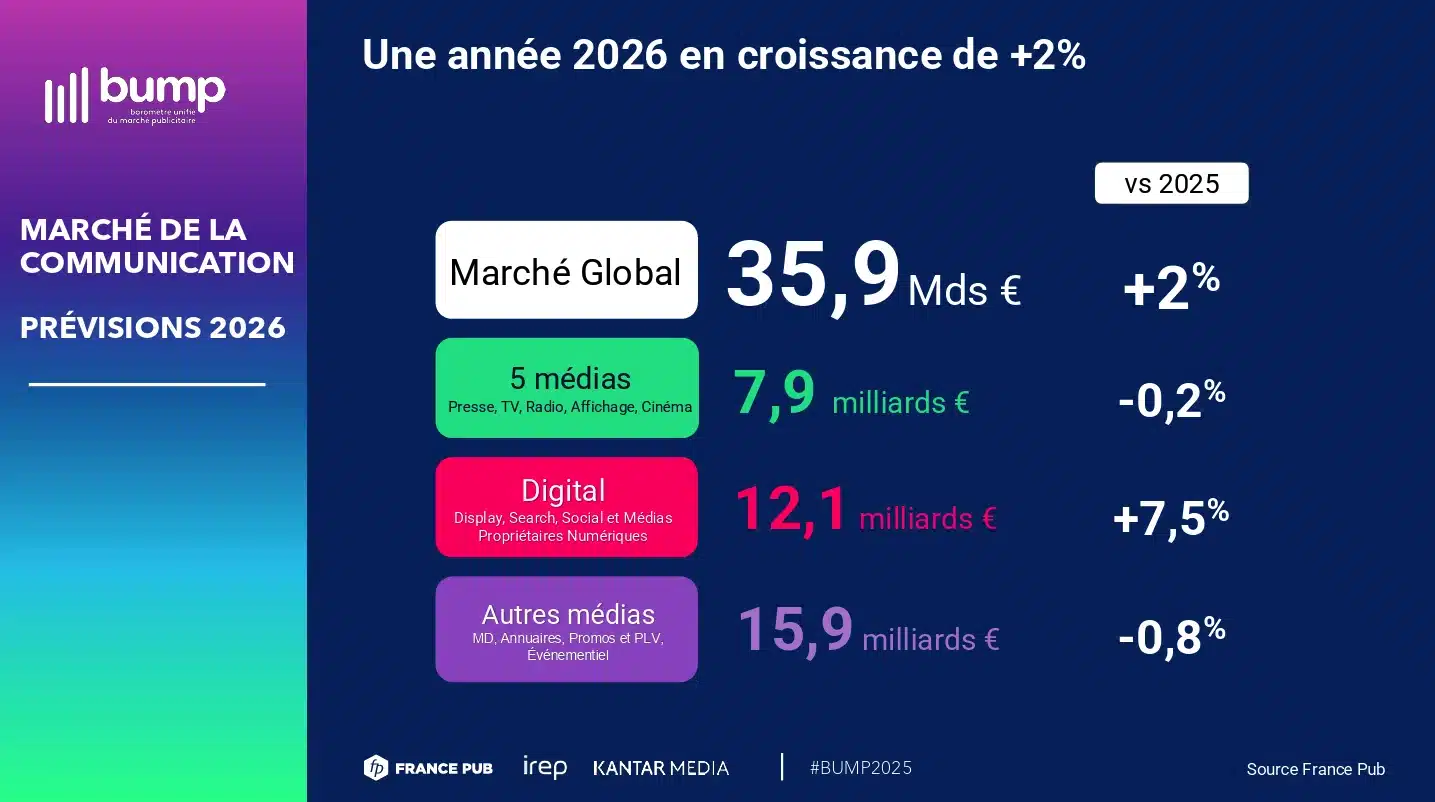 Graphique BUMP présentant les prévisions du marché publicitaire en France pour 2026 avec une croissance estimée de 2 %
