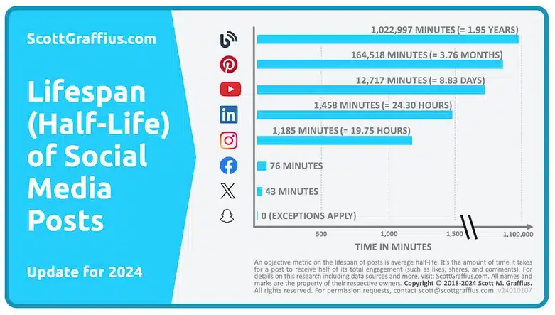 Infographie comparant la durée de visibilité des publications sur les réseaux sociaux en marketing digital